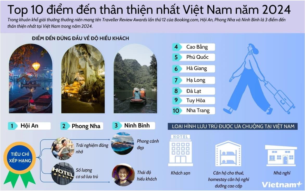 10 điểm đến thân thiện nhất Việt Nam 2024