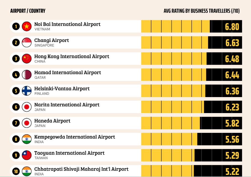 Noi Bai International Airport (Vietnam) is ranked the best in the world